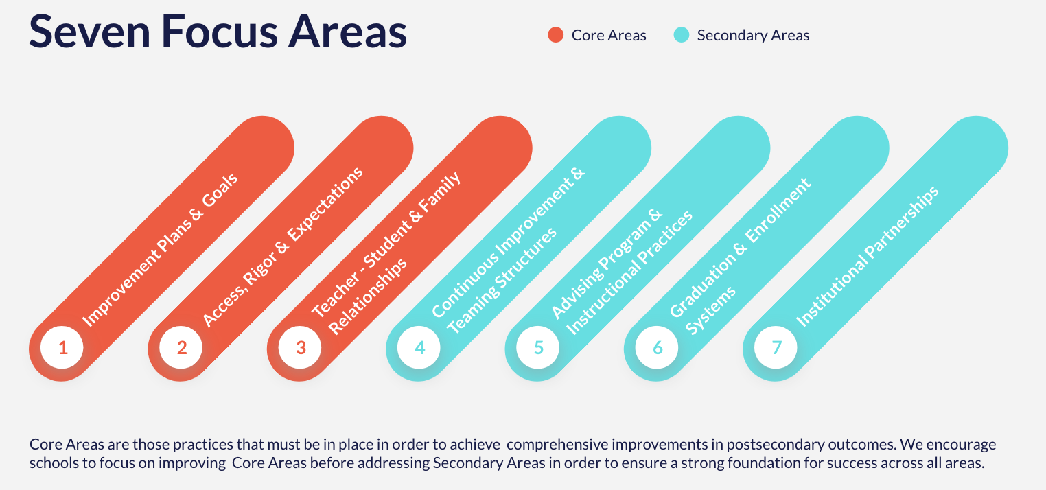 Seven focus areas graphic: number 1 - shared postsecondary vision, plan & framework, number 2 - postsecondary data systems & structures, number 3 - continuous improvement cycles, number 4 - adult capacity building, number 5 - institutional partnerships, number 6 - student supports and advising programs, number 7 - aligned human and financial capital. Core areas are those practices that must be in place in order to achieve comprehensive improvements in postsecondary outcomes. We encourage districts to focus on improving Core Areas before addressing Secondary Areas in order to ensure a strong foundation for success across all areas.